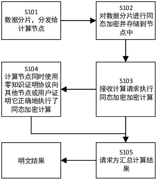 同态加密,同态加密原理