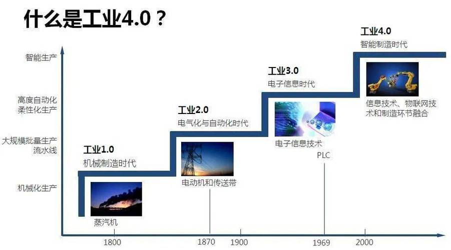 详细阅读:工业 4.0,工业40时代是指什么 工业 4.0,工业40时代是指什么