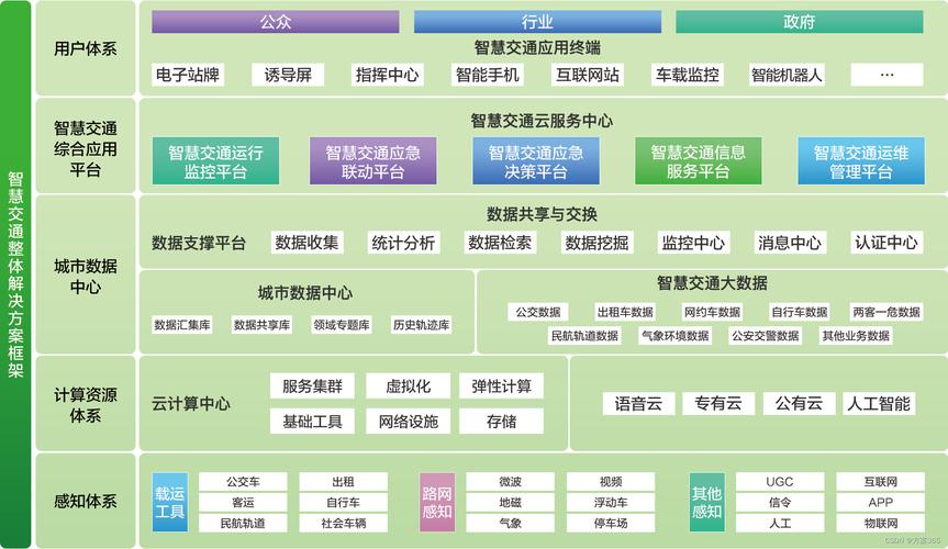 详细阅读:智慧交通,智慧交通的现状和发展 智慧交通,智慧交通的现状和发展