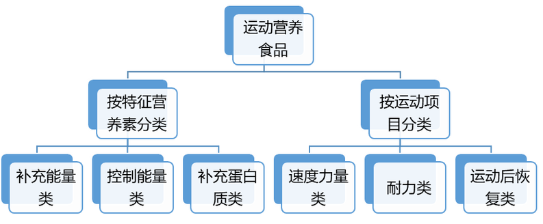 详细阅读:运动营养,运动营养食品耐力类是什么意思 运动营养,运动营养食品耐力类是什么意思
